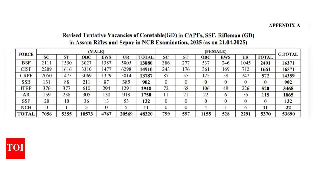 SSC GD कांस्टेबल 2025 रिक्तियों में 14,000 से अधिक पदों की वृद्धि हुई